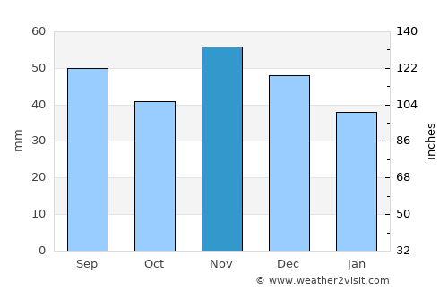 Pécsvárad average rain in November