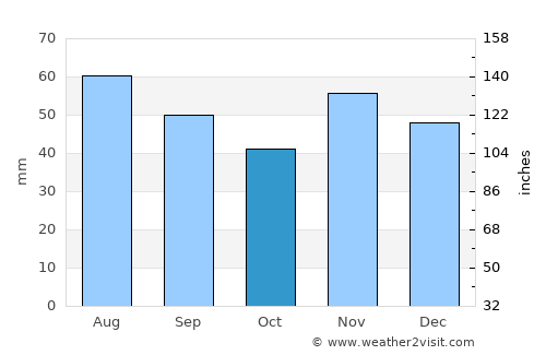 Pécsvárad average rain in October