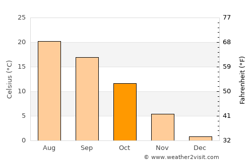 Pécsvárad average temperature in October