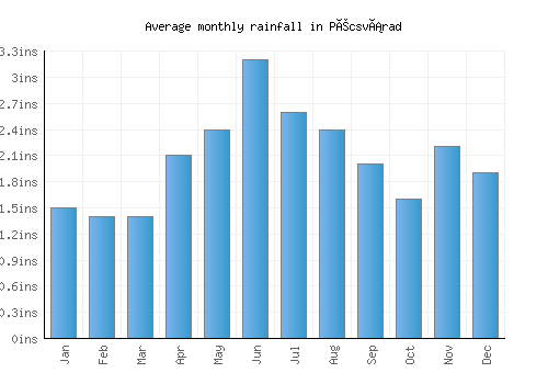 Pécsvárad monthly rainfall chart (inches)