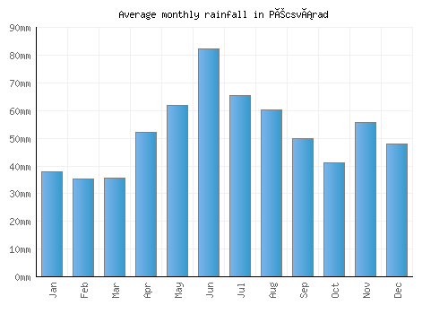 Pécsvárad monthly rainfall chart (mm)