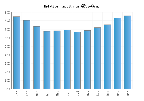 Pécsvárad relative humidity averages