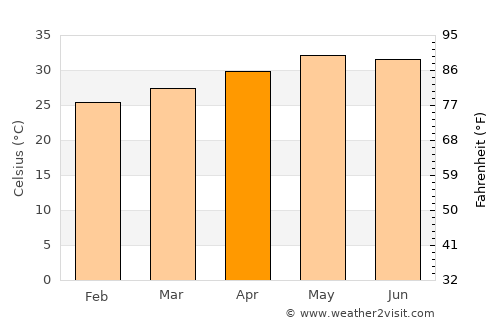 Pedana average temperature in April