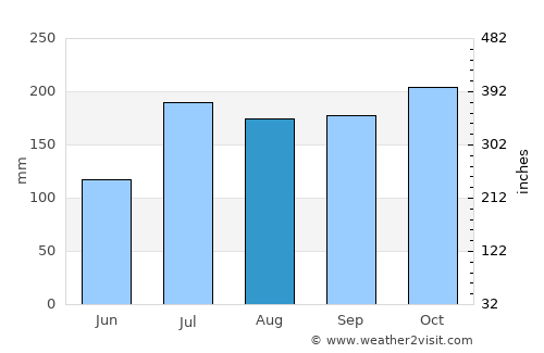 Pedana average rain in August