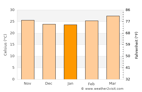 Pedana average temperature in January