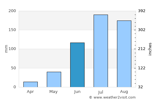Pedana average rain in June