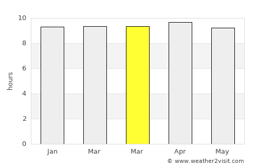 Pedana average rain in March