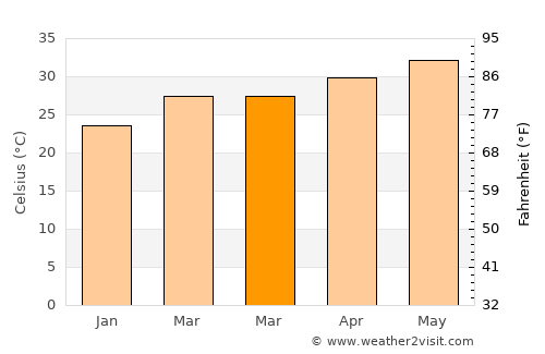 Pedana average temperature in March
