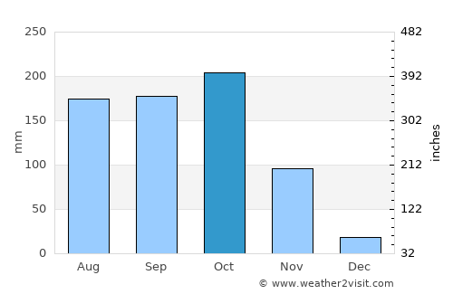Pedana average rain in October