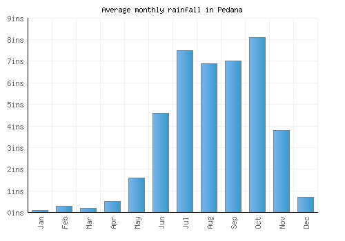 Pedana monthly rainfall chart (inches)