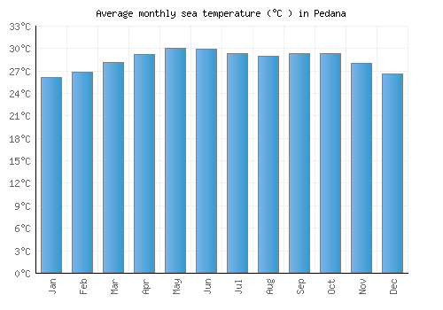 Pedana average sea temperature chart (Celsius)