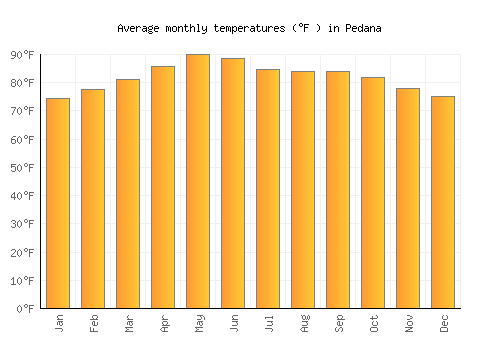 Pedana average temperature chart (Fahrenheit)
