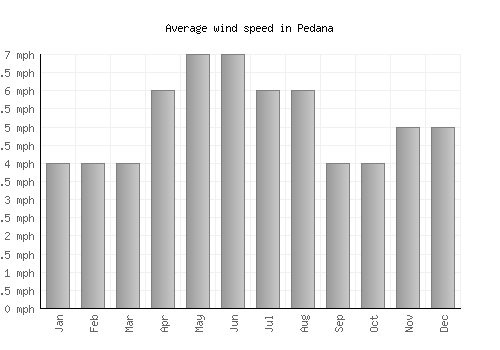 Pedana average winspeed by month (mph)