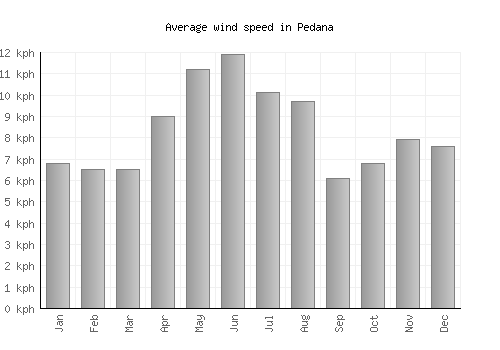 Pedana average winspeed by month (km/h)