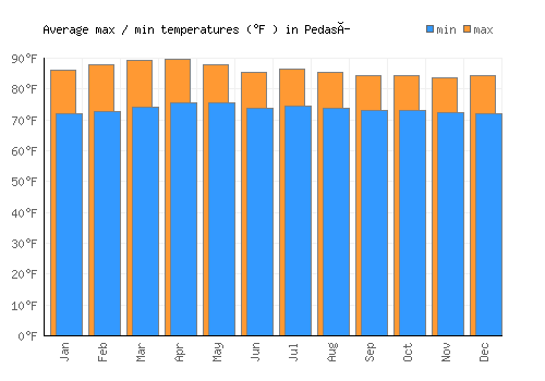 Pedasí average minimum / maximum temperatures (Fahrenheit)