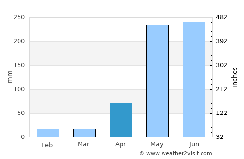 Pedasí average rain in April
