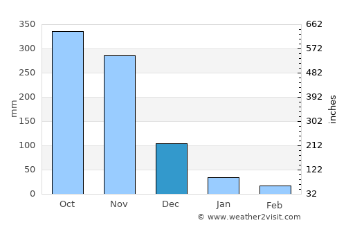 Pedasí average rain in December