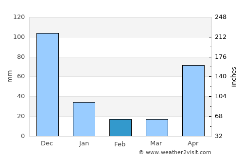 Pedasí average rain in February
