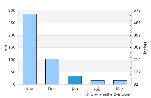 Pedasí average rain in January