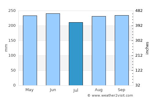 Pedasí average rain in July