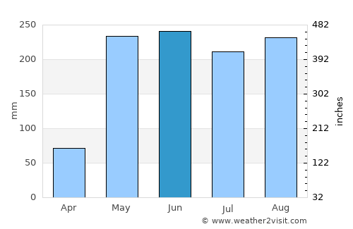 Pedasí average rain in June