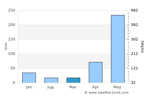 Pedasí average rain in March