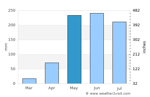 Pedasí average rain in May