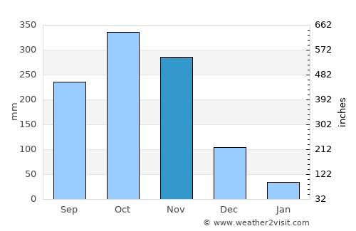 Pedasí average rain in November