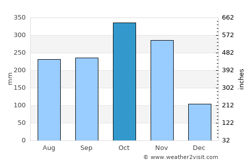 Pedasí average rain in October