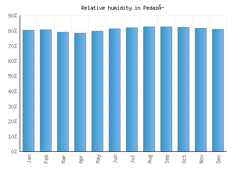 Pedasí relative humidity averages