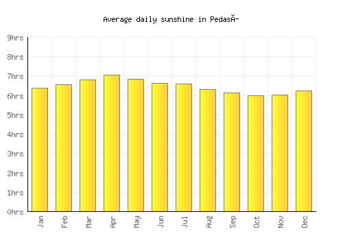 Pedasí average daily sunshine chart