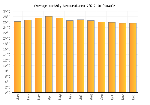 Pedasí average temperature chart (Celsius)