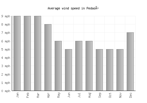 Pedasí average winspeed by month (mph)