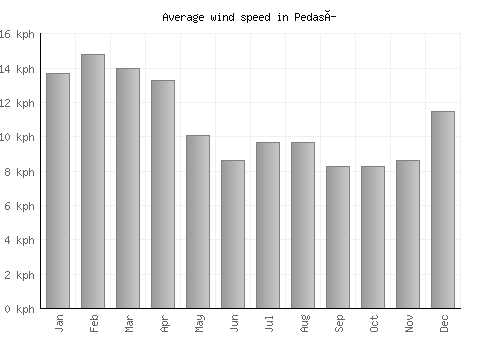 Pedasí average winspeed by month (km/h)
