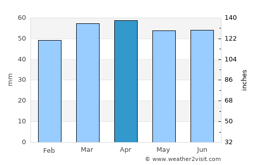Pedaso average rain in April