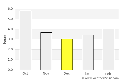Pedaso average rain in December
