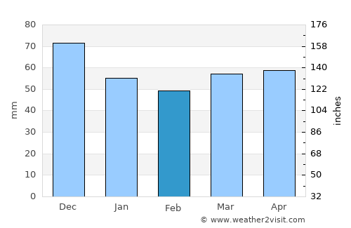 Pedaso average rain in February