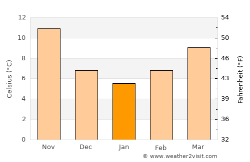 Pedaso average temperature in January