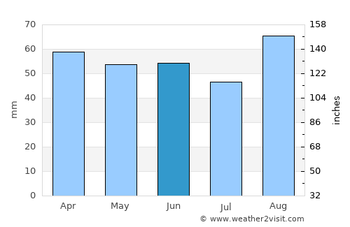 Pedaso average rain in June