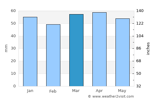 Pedaso average rain in March