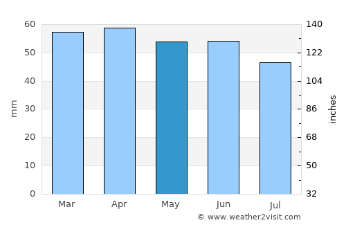 Pedaso average rain in May