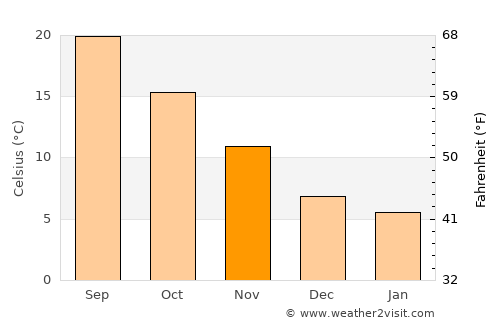 Pedaso average temperature in November