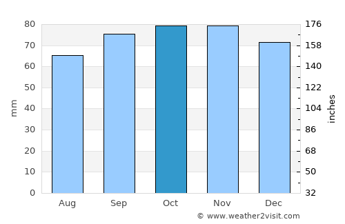Pedaso average rain in October
