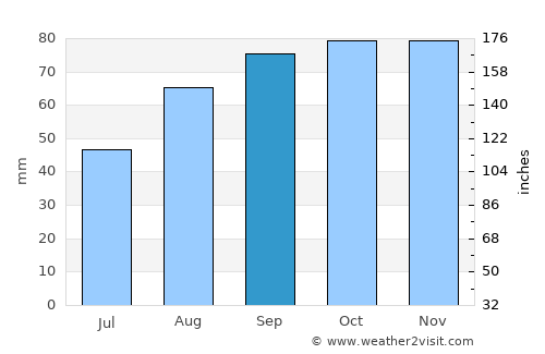 Pedaso average rain in September