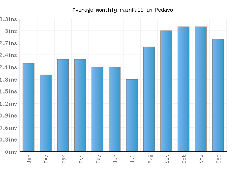 Pedaso monthly rainfall chart (inches)