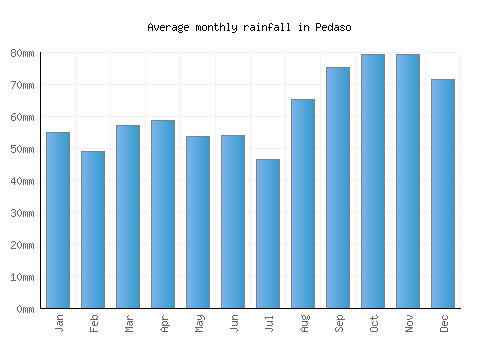 Pedaso monthly rainfall chart (mm)