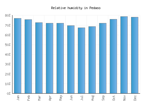Pedaso relative humidity averages