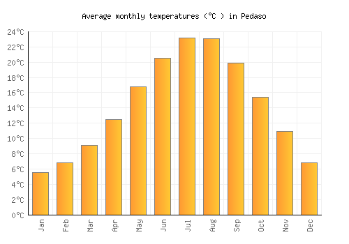 Pedaso average temperature chart (Celsius)