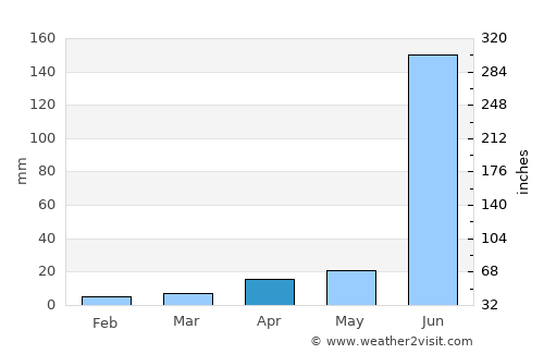 Peddapalli average rain in April