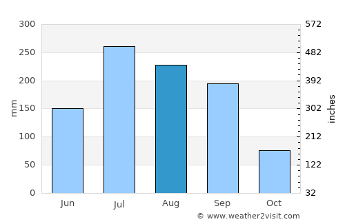 Peddapalli average rain in August